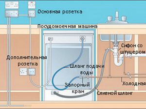 Подключение посудомойки к  канализации