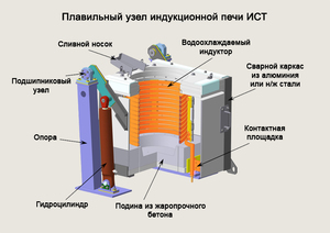 Как работает  индукционная печь