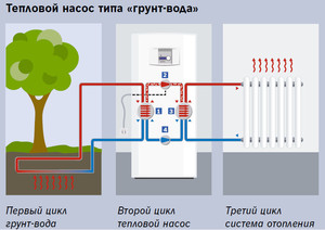Разновидности тепловых насосов