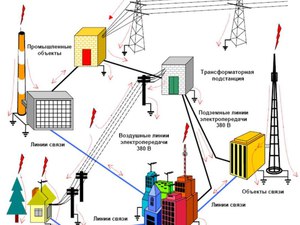 Что такое заземление и зануление - разница