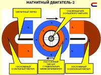 Сфера применение магнитного двгателя