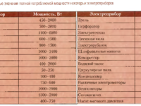 Расчет потребляемой электрической мощности