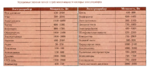 Расчет потребляемой электрической мощности 