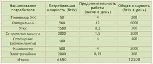 Суммарная потребляемая мощность.