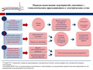 Технологическое присоединение.