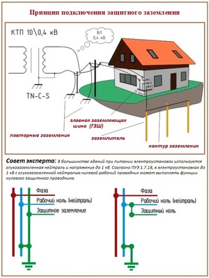 Заземление своими руками