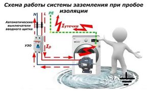 Монтаж контура заземления