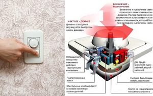 Помимо поворотных, среди диммеров есть такие модели, как роторные, электронные, с кнопками и управляемые кнопками. У всех них примерно одинаковое устройство