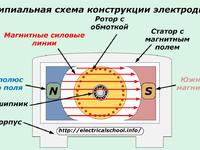 В электродвигателе процессы запускаются благодаря подаче электроэнергии