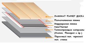 Инфракрасный теплый пол под ламинат - виды, характеристики