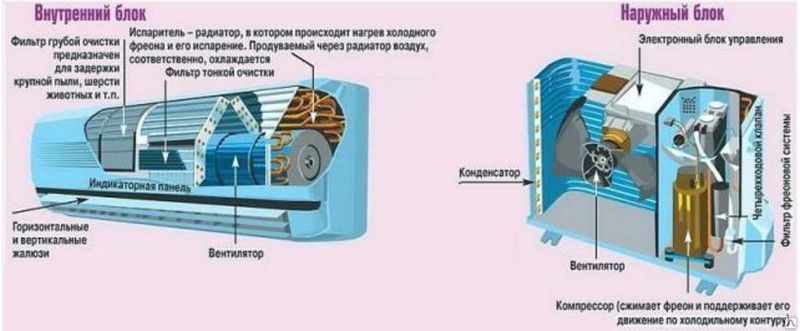 Виды кондиционеров