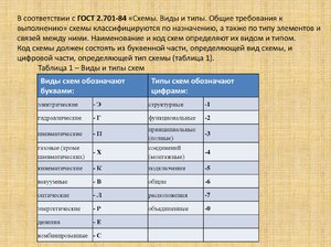 В соответствии с ГОСТ 2.701-84 «Схемы. Виды и типы. Общие требования к выполнению» схемы классифицируются по назначению, а также по типу элементов