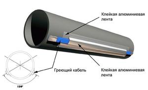 Монтаж греющего кабеля