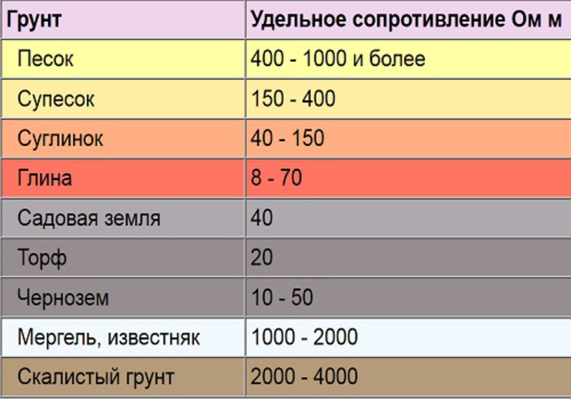 Удельное электросопротивление грунта,