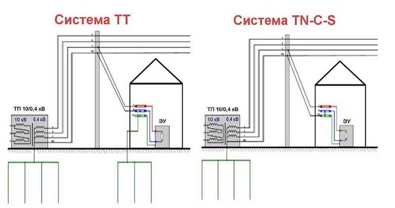 Контур заземления частного дома