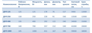 Основные характеристики ламп дрл 250