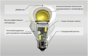 Виды ламп дрл 250