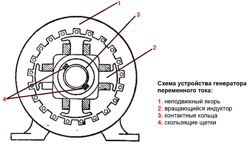 Конструкция генератора переменного тока
