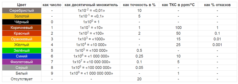 Общая универсальная таблица значений маркировки резисторов