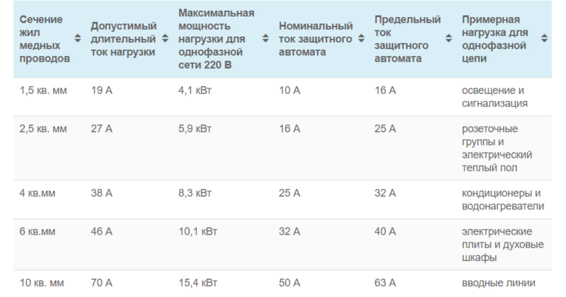 Выбор номинала автоматического выключателя
