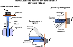 Поплавковый датчик уровня воды 