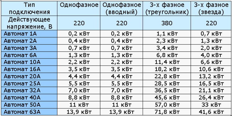 Выбор автомата по мощности нагрузки. 