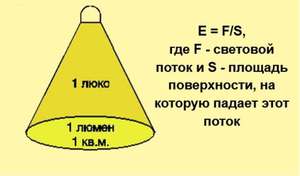 Расчет люменов на квадратный метр