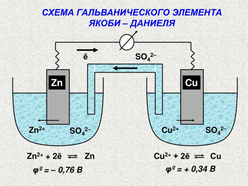 Создание гальванического элемента