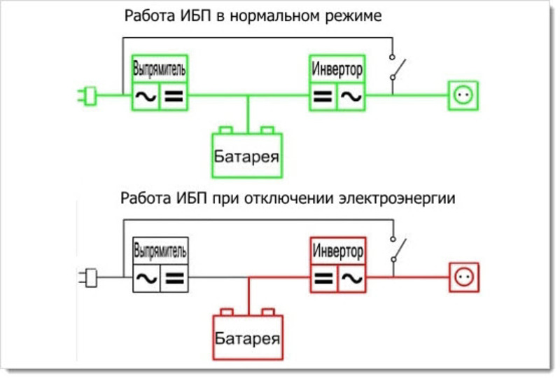 Принцип работы ИБП