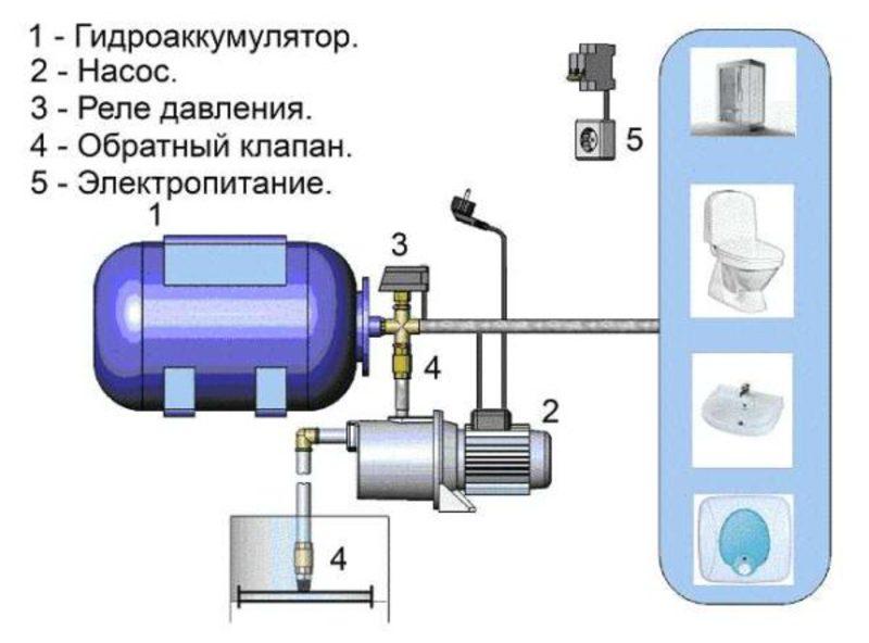 Принцип работы гидроаккумуляторного бака