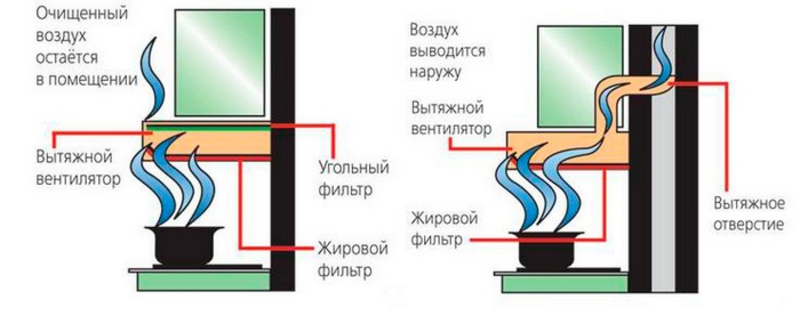 Вытяжка без воздуховода как работает