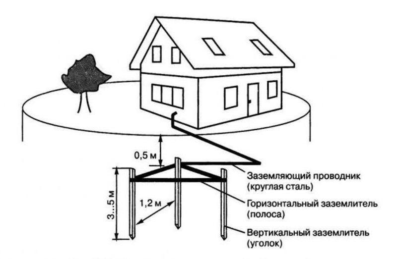 Расчет заземляющего устройства