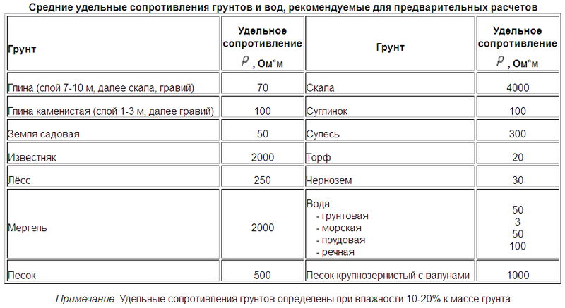 Расчёт сопротивления