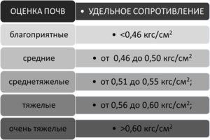 Удельное сопротивление почв