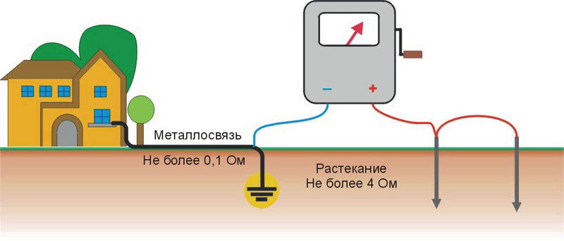 Как измерять сопротивлени тока заземлителя