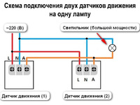Выбор места