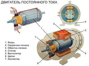 Конструкция электродвигателя