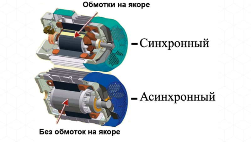 Отличия синхронного и асинхронного двигателя