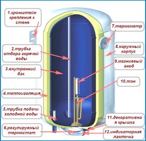 Бойлер закрытого типа
