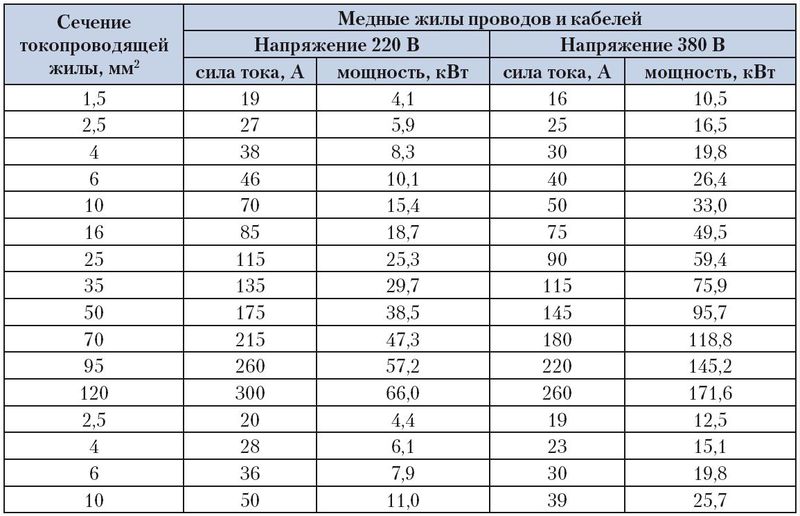 Сечение проводки
