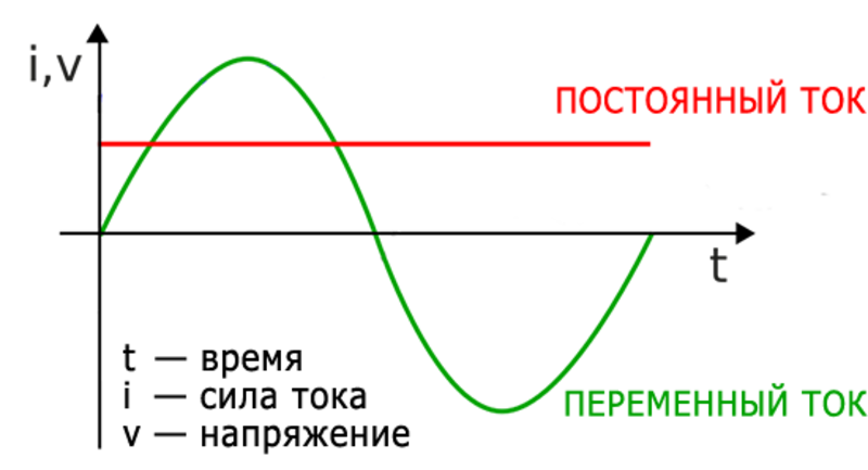 Постоянный ток