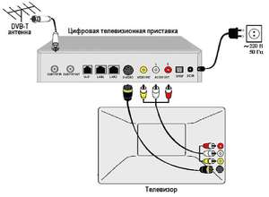 Как работает цифровая приставка 