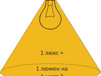 Единица измерения освещенности