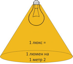 Единица измерения освещенности