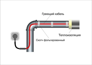 Использование греющего кабеля
