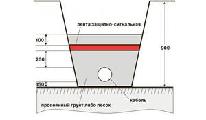 Прокладка силового кабеля в земле план