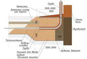 Прокладка кабельных линий в земле