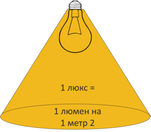 Как рассчитать мощность световых приборов