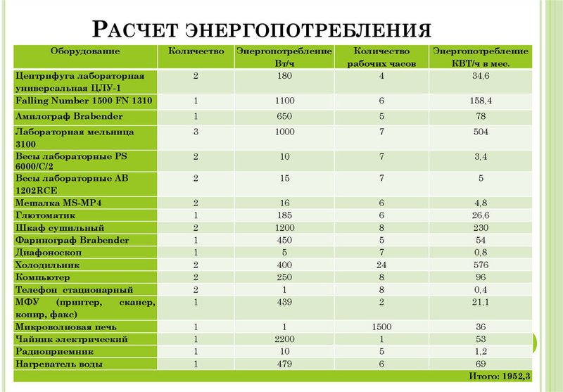 Он-лайн калькулятор энергопотребления