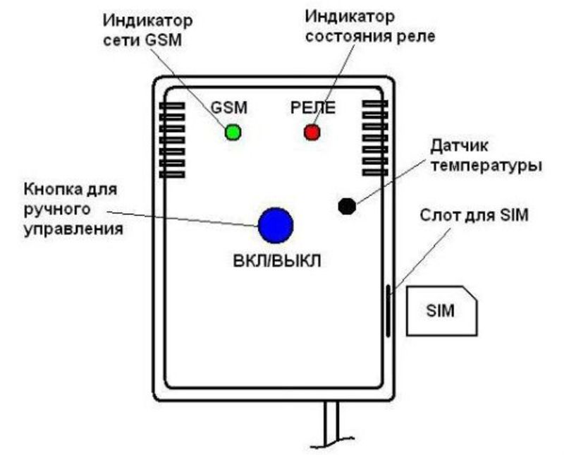 Принцип работы розетку с сим-картой